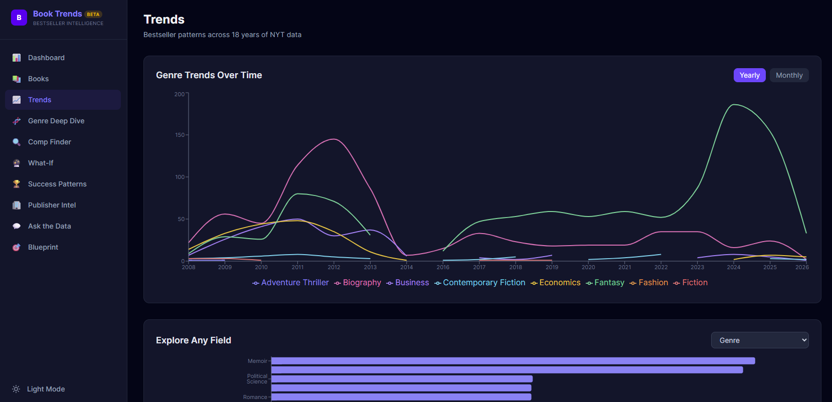 Trend Charts